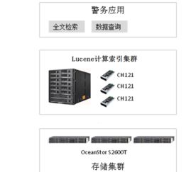 銳安聯手華為 構建公安大數據全文檢索解決方案與數據處理服務